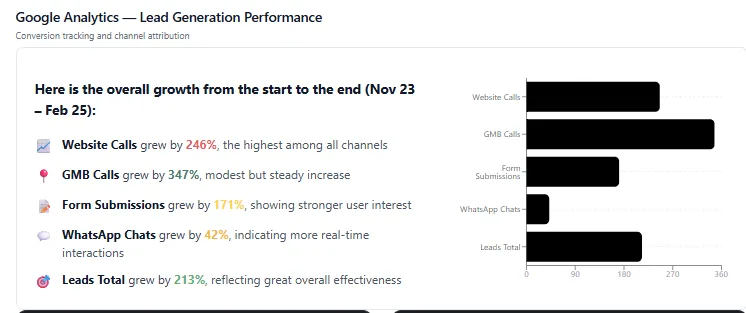 Google Analytics lead generation performance for Pudami Builders